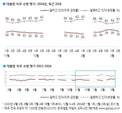 윤석열 대통령 직무수행 평가[한국갤럽 제공]
